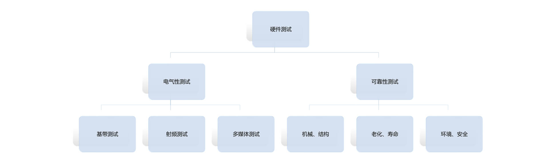 硬件测试